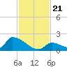 Turkey Basin tide chart for Thursday, November 21, 2024
