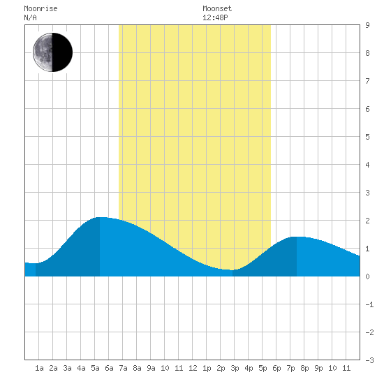Turkey Basin tide chart for Friday, November 22, 2024