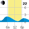 Turkey Basin tide chart for Friday, November 22, 2024