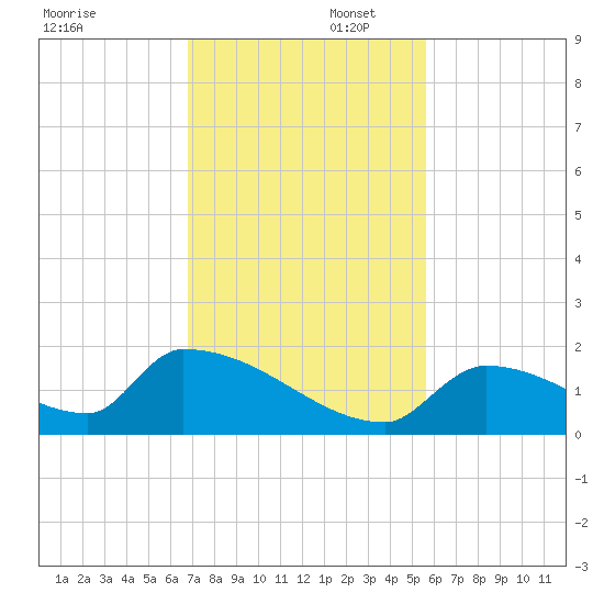 Turkey Basin tide chart for Saturday, November 23, 2024