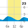 Turkey Basin tide chart for Saturday, November 23, 2024