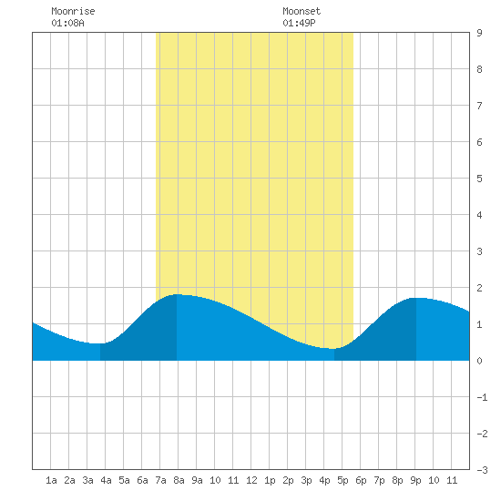 Turkey Basin tide chart for Sunday, November 24, 2024
