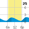 Turkey Basin tide chart for Monday, November 25, 2024