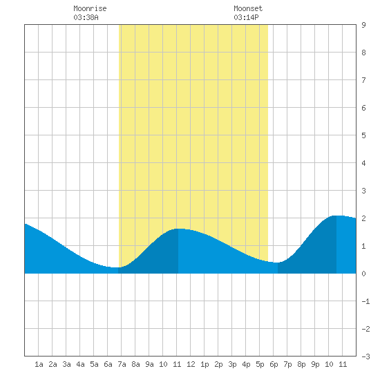 Turkey Basin tide chart for Wednesday, November 27, 2024