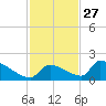Turkey Basin tide chart for Wednesday, November 27, 2024