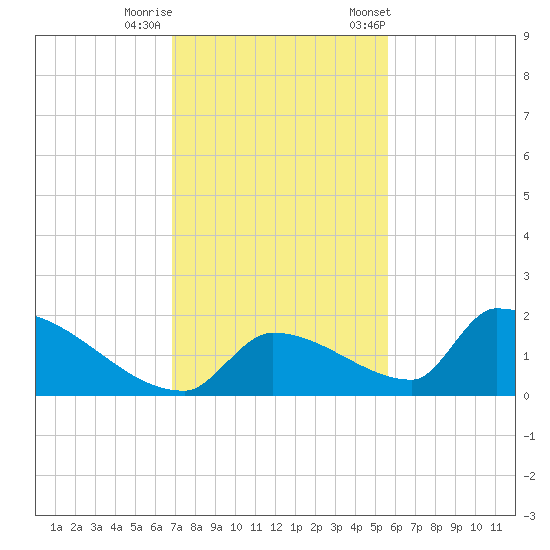 Turkey Basin tide chart for Thursday, November 28, 2024