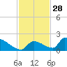 Turkey Basin tide chart for Thursday, November 28, 2024