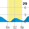 Turkey Basin tide chart for Friday, November 29, 2024