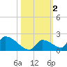 Turkey Basin tide chart for Saturday, November 2, 2024