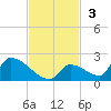 Turkey Basin tide chart for Sunday, November 3, 2024