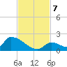Turkey Basin tide chart for Thursday, November 7, 2024