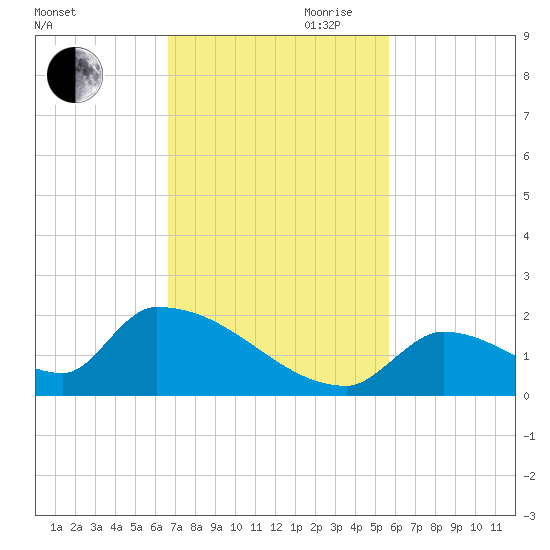 Turkey Basin tide chart for Saturday, November 9, 2024