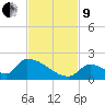 Turkey Basin tide chart for Saturday, November 9, 2024
