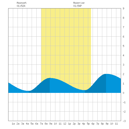 Turkey Basin tide chart for Tuesday, December 10, 2024