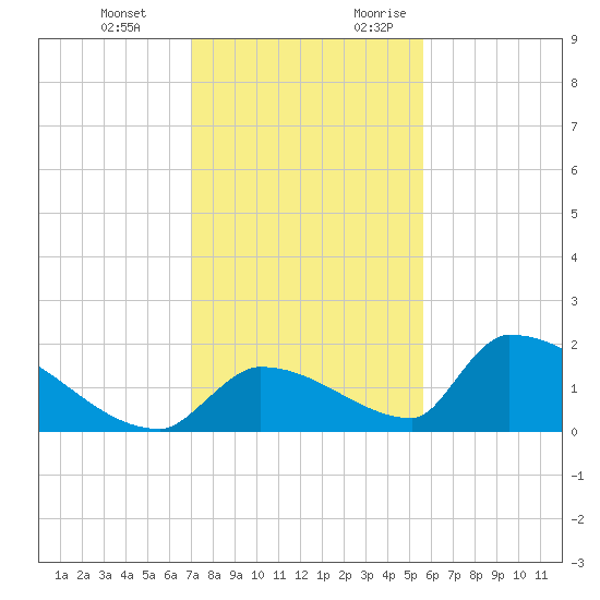 Turkey Basin tide chart for Wednesday, December 11, 2024