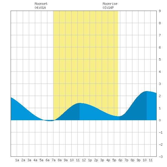Turkey Basin tide chart for Thursday, December 12, 2024