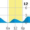 Turkey Basin tide chart for Thursday, December 12, 2024