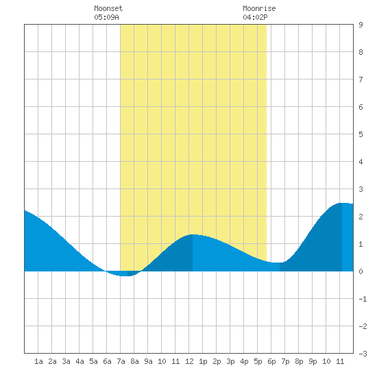 Turkey Basin tide chart for Friday, December 13, 2024