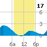 Turkey Basin tide chart for Tuesday, December 17, 2024