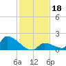 Turkey Basin tide chart for Wednesday, December 18, 2024