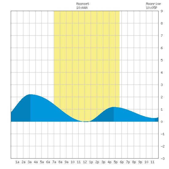 Turkey Basin tide chart for Thursday, December 19, 2024