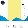 Turkey Basin tide chart for Sunday, December 1, 2024