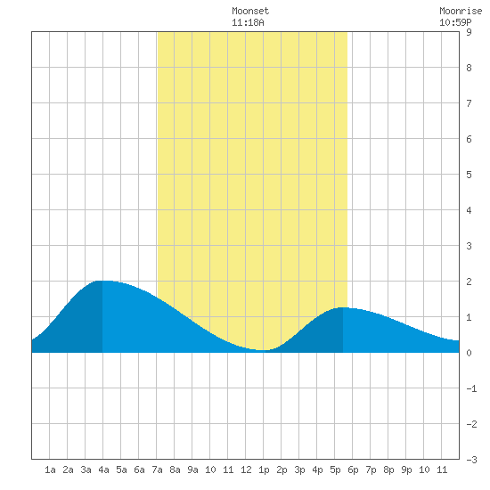 Turkey Basin tide chart for Friday, December 20, 2024