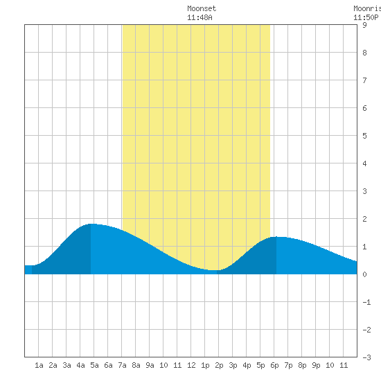Turkey Basin tide chart for Saturday, December 21, 2024