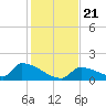 Turkey Basin tide chart for Saturday, December 21, 2024