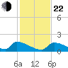 Turkey Basin tide chart for Sunday, December 22, 2024