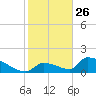 Turkey Basin tide chart for Thursday, December 26, 2024
