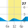 Turkey Basin tide chart for Friday, December 27, 2024