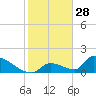 Turkey Basin tide chart for Saturday, December 28, 2024