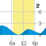 Turkey Basin tide chart for Monday, December 2, 2024