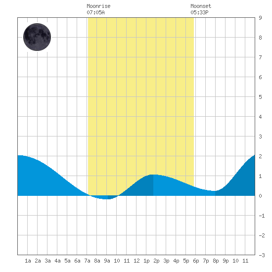 Turkey Basin tide chart for Monday, December 30, 2024
