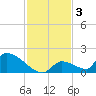 Turkey Basin tide chart for Tuesday, December 3, 2024