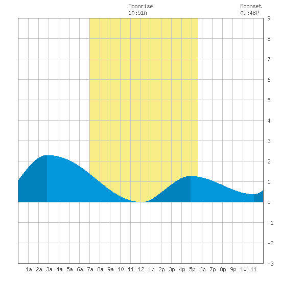 Turkey Basin tide chart for Thursday, December 5, 2024