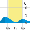 Turkey Basin tide chart for Friday, December 6, 2024