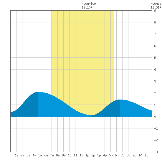 Turkey Basin tide chart for Saturday, December 7, 2024