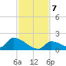 Turkey Basin tide chart for Saturday, December 7, 2024