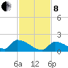 Turkey Basin tide chart for Sunday, December 8, 2024
