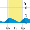 Turkey Basin tide chart for Monday, December 9, 2024
