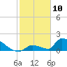 Turkey Basin tide chart for Friday, January 10, 2025