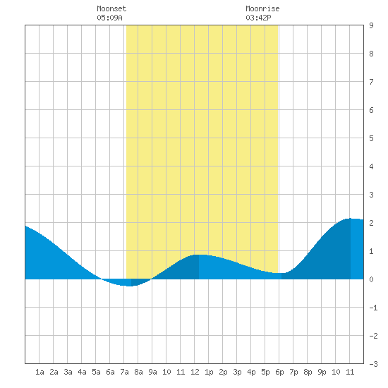 Turkey Basin tide chart for Saturday, January 11, 2025