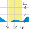 Turkey Basin tide chart for Saturday, January 11, 2025