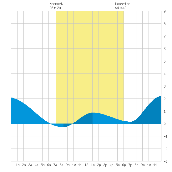 Turkey Basin tide chart for Sunday, January 12, 2025