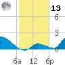 Turkey Basin tide chart for Monday, January 13, 2025