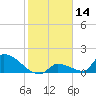 Turkey Basin tide chart for Tuesday, January 14, 2025