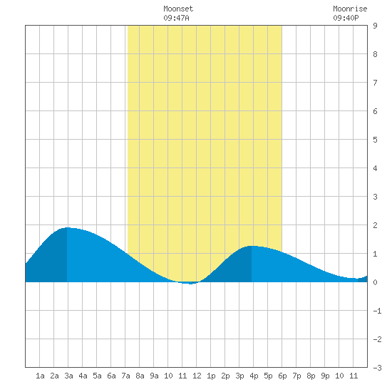 Turkey Basin tide chart for Friday, January 17, 2025