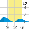 Turkey Basin tide chart for Friday, January 17, 2025